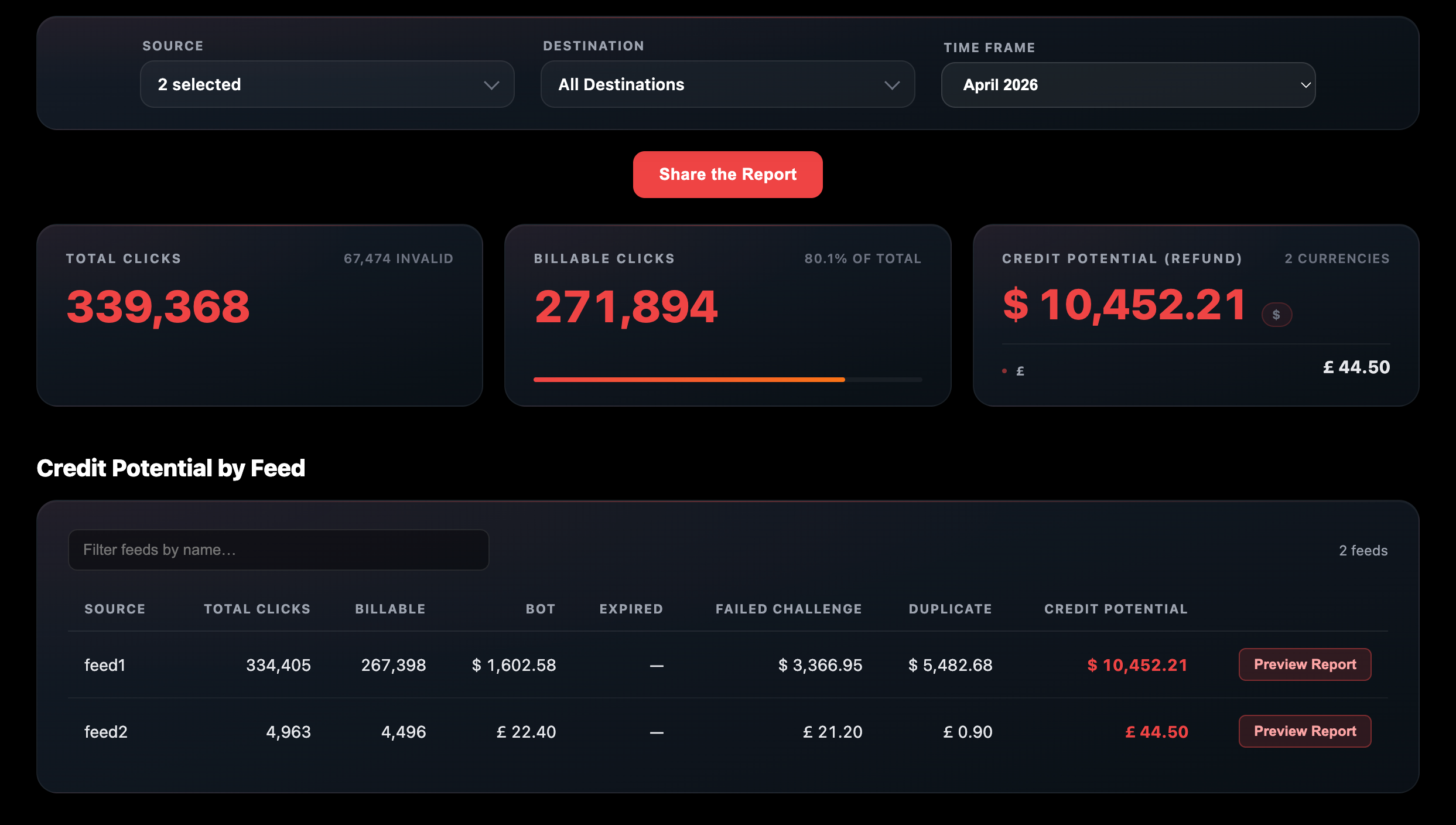 IP Snare buyer refund report showing total clicks, billable clicks, refund credit potential, and per-feed credit breakdown