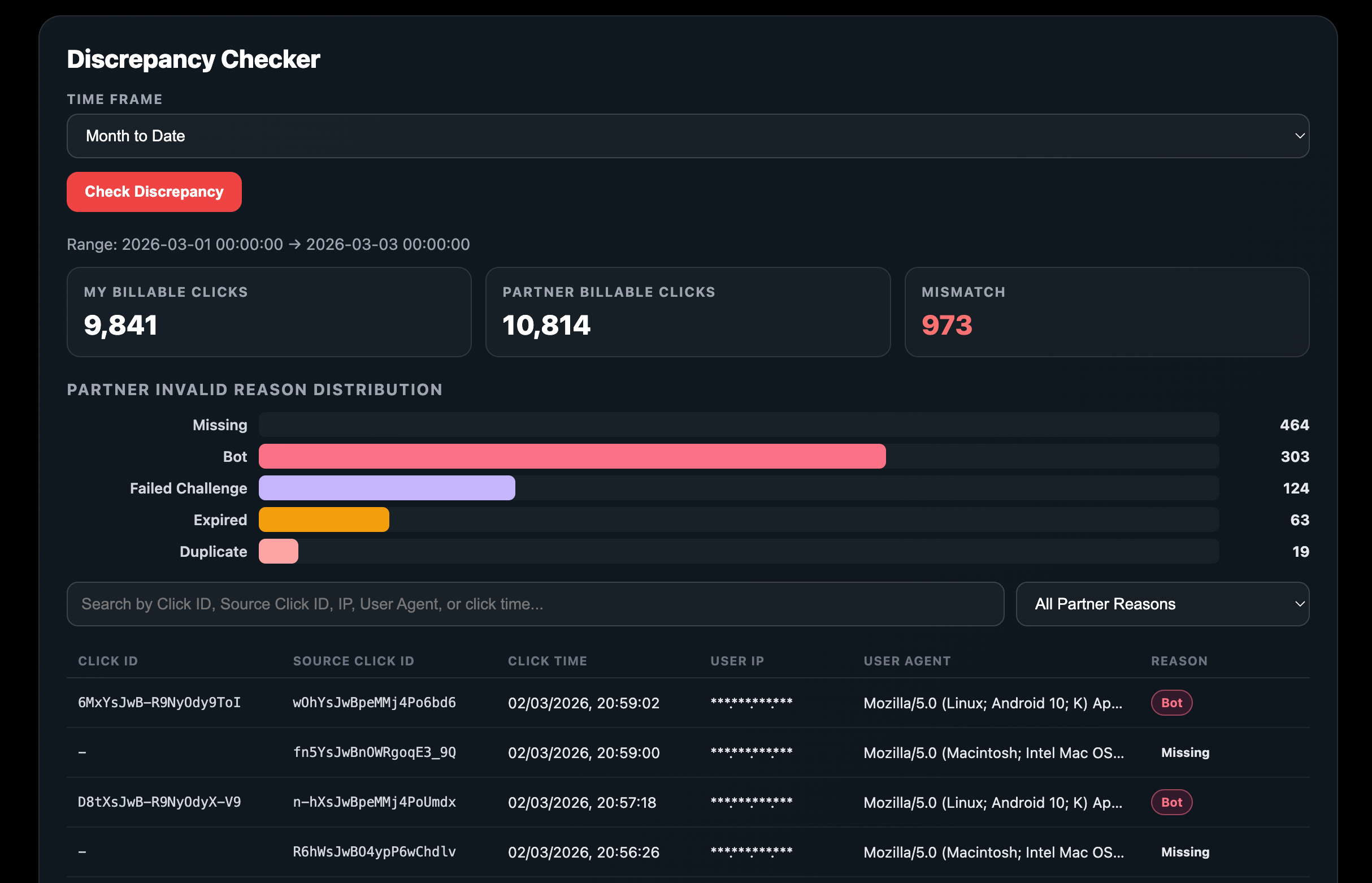 IP Snare Discrepancy Dashboard