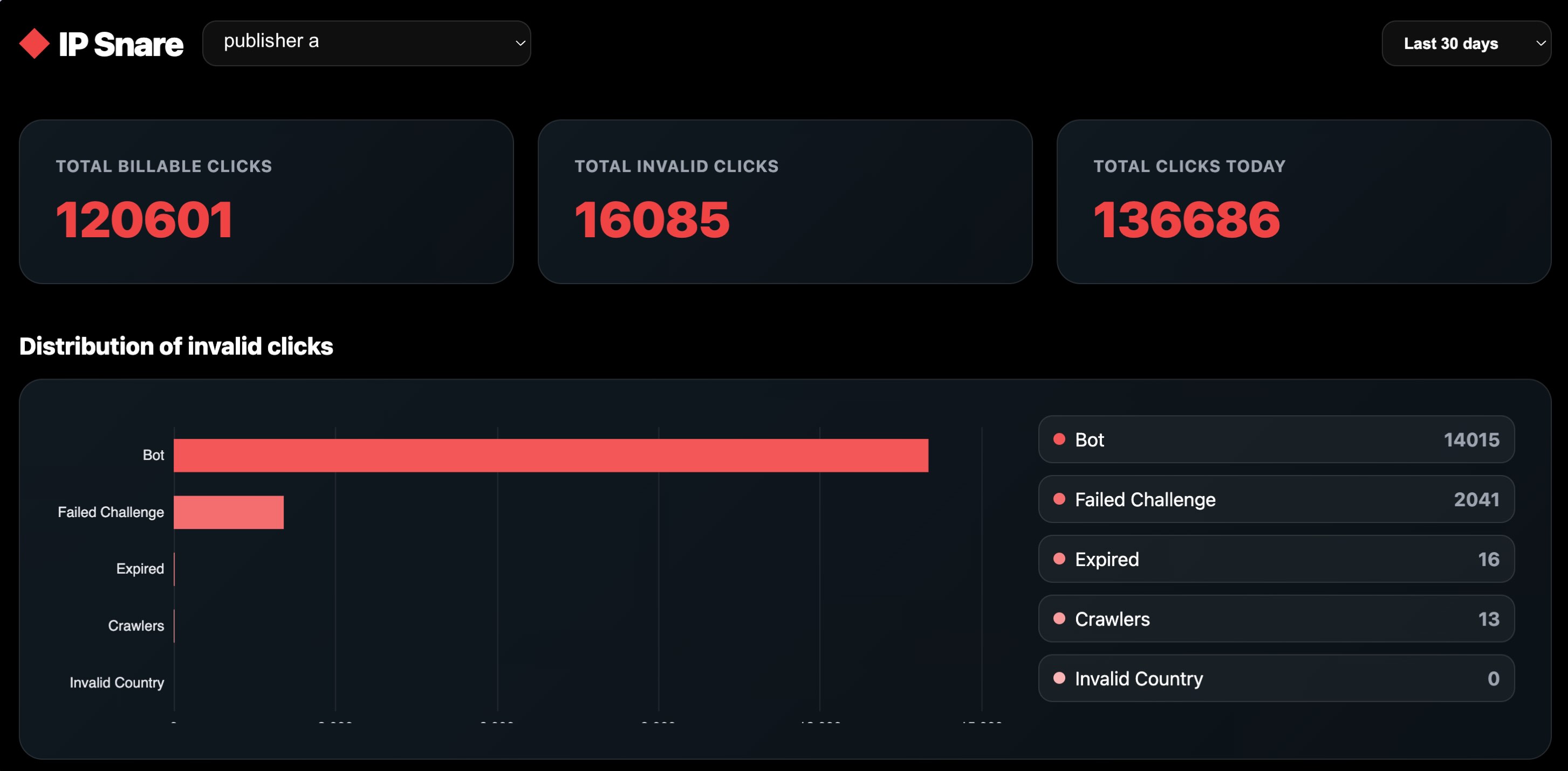 IP Snare Dashboard Interface